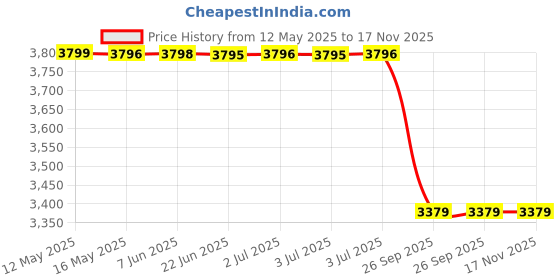 moglix.com Chemical Guys TVD20116 Vintage Series Natural Satin Shine Dressing 473.2 ml chemical guys Price History Graph from 12 May 2025 to 16 Nov 2025