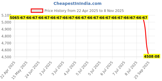 moglix.com Chemical Guys TVD80816 Optical Select Hybrid Tire Shiner V07 473 ml chemical guys Price History Graph from 22 Apr 2025 to 8 Nov 2025