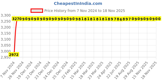 moglix.com Chemical Guys Tyre Plus Trim 473ml Car Cleaner Gel, TVD10816 chemical guys Price History Graph from 7 Nov 2024 to 17 Nov 2025