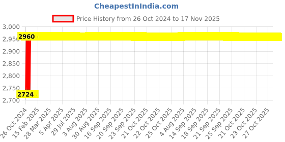 moglix.com Chemical Guys V34 473ml Car Scratch Remover, GAPV3416 chemical guys Price History Graph from 26 Oct 2024 to 17 Nov 2025