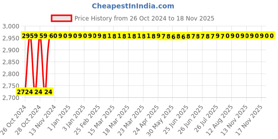 moglix.com Chemical Guys V36 473ml Car Scratch Remover, GAPV3616 chemical guys Price History Graph from 26 Oct 2024 to 17 Nov 2025