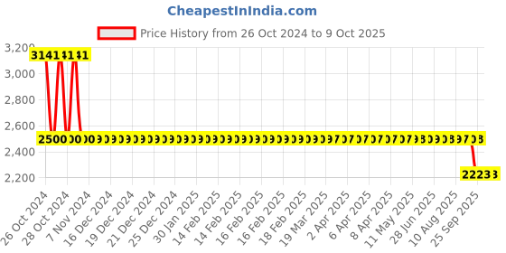 moglix.com Chemtex Alstasan HAND-RUB 5L Alcohol Based Instant Hand Sanitizer with CHG, AHRUB1X5L chemtex Price History Graph from 26 Oct 2024 to 8 Oct 2025