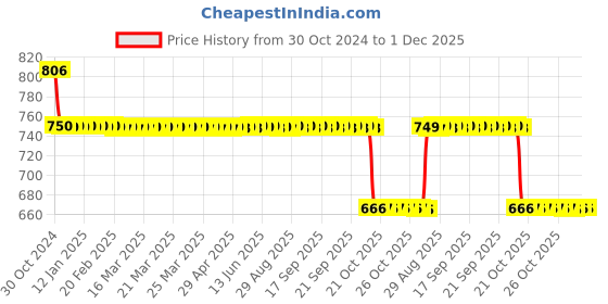 moglix.com Chemtex Alstasan II 256 500ml Concentrate Disinfectant, ALS2561X500ML chemtex Price History Graph from 30 Oct 2024 to 1 Dec 2025