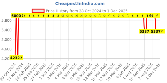 moglix.com Chemtex Alstasan II 256 5L Concentrate Disinfectant, ALS2561X5L chemtex Price History Graph from 28 Oct 2024 to 1 Dec 2025
