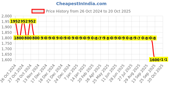 moglix.com Chemtex Alstasan Silvox 150 MIST 6L Fog &a; Spray Disinfectant, MIST6LNMS chemtex Price History Graph from 26 Oct 2024 to 19 Oct 2025