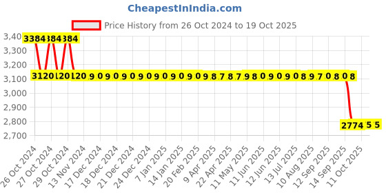 moglix.com Chemtex Alstasan Silvox 150 MIST 6L Fog &a; Spray Disinfectant, MIST6LX2NMS (Pack of 2) chemtex Price History Graph from 26 Oct 2024 to 19 Oct 2025