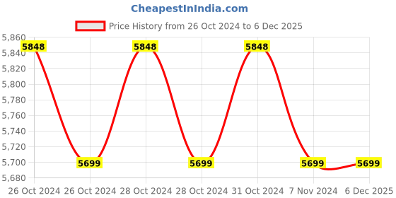 moglix.com Cheston 1800W Professional Heavy Duty Car Pressure Washer cheston Price History Graph from 26 Oct 2024 to 3 Dec 2025