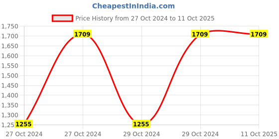 moglix.com Cheston 2900rpm 650W Red Rotary Hammer Drill Machine Set with 13 HSS &a; 1 Wall Bit Set, 13MM.13HSS.1WALL cheston Price History Graph from 27 Oct 2024 to 10 Oct 2025