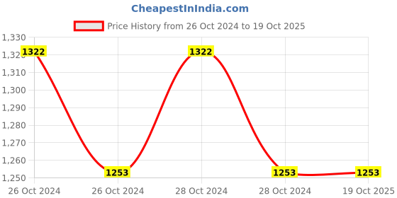 moglix.com Cheston 400W 2600rpm 10mm Red Drill Machine Set, CHD-6104-10mm cheston Price History Graph from 26 Oct 2024 to 19 Oct 2025