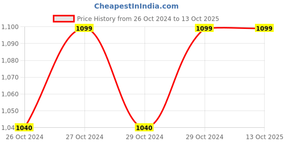 moglix.com Cheston 700W Variable Speed Air Blower, CHB-50VS cheston Price History Graph from 26 Oct 2024 to 12 Oct 2025
