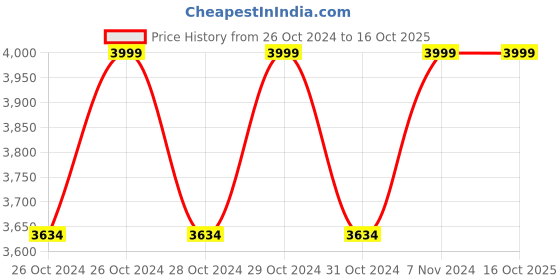 moglix.com Cheston 900W 18mm Demolition Hammer Concrete Breaker with Chisel Hammer Bit Set cheston Price History Graph from 26 Oct 2024 to 16 Oct 2025