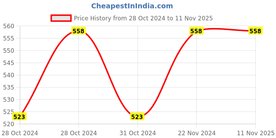 moglix.com Cheston CHDB-19HSS Specialty Woodworking Bits Set cheston Price History Graph from 28 Oct 2024 to 11 Nov 2025