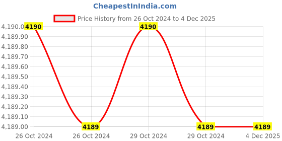 moglix.com Cheston CHWM-225D IGBT Technology Single Phase Small Yellow &a; Blue Inverter Welding Machine with Welding Cables, Goggles, 2 Welding Rods &a; Other Accessories cheston Price History Graph from 26 Oct 2024 to 3 Dec 2025