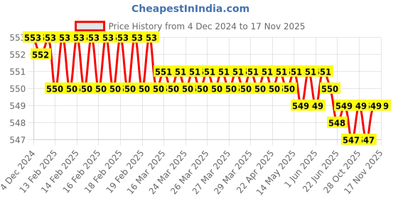 moglix.com Chetak B08PC3ZHTP De-Magnetiser chetak Price History Graph from 4 Dec 2024 to 17 Nov 2025