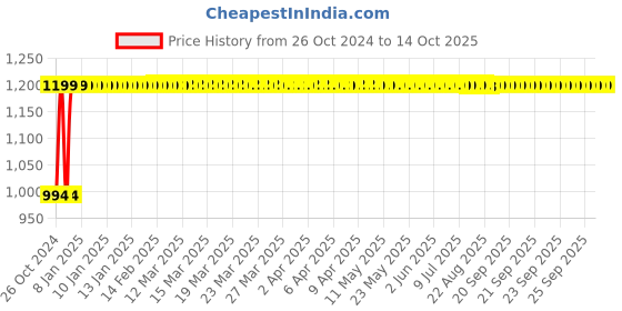 moglix.com Chetakmax 850W 100mm Heavy Duty Angle Grinder, CJ-C-MAX-100 chetakmax Price History Graph from 26 Oct 2024 to 13 Oct 2025