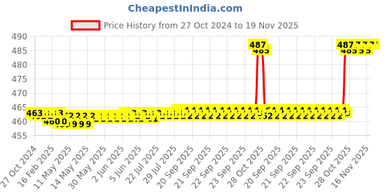 moglix.com ChiggiWiggi 100 Pcs 39mm Carbon Steel Sharp Blade Set with 2 Handles for Carving &a; Paper Cutting, C147 chiggiwiggi Price History Graph from 27 Oct 2024 to 19 Nov 2025