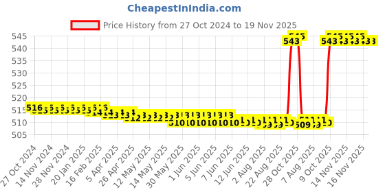 moglix.com ChiggiWiggi 100 Pcs 39mm Carbon Steel Sharp Blade Set with 5 Handles for Carving &a; Paper Cutting, C148 chiggiwiggi Price History Graph from 27 Oct 2024 to 18 Nov 2025