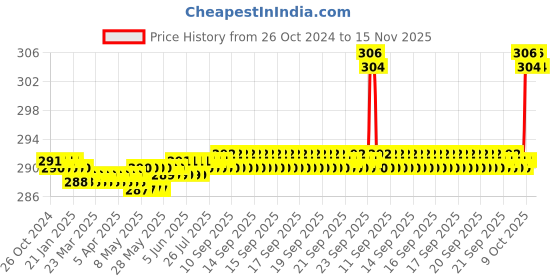 moglix.com ChiggiWiggi 50 Pcs 39mm Carbon Steel Sharp Blade Set with 2 Handles for Carving &a; Paper Cutting, C145 chiggiwiggi Price History Graph from 26 Oct 2024 to 15 Nov 2025