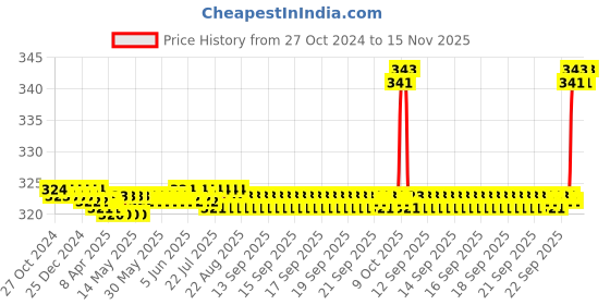 moglix.com ChiggiWiggi 50 Pcs 39mm Carbon Steel Sharp Blade Set with 5 Handles for Carving &a; Paper Cutting, C146 chiggiwiggi Price History Graph from 27 Oct 2024 to 15 Nov 2025