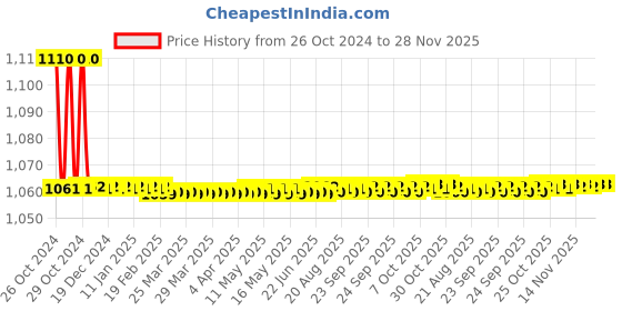 moglix.com Chilly 127mm Stainless Steel 304 Matt Finish Round Cockroach Trap, CCT-R-127 chilly Price History Graph from 26 Oct 2024 to 27 Nov 2025