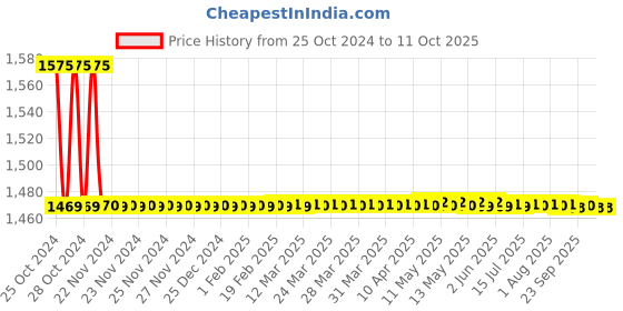 moglix.com Chilly 127x127mm Stainless Steel 304 Gloss Finish Square Signature Cockroach Trap, CCT-SSDFC-127 chilly Price History Graph from 25 Oct 2024 to 11 Oct 2025