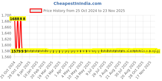 moglix.com Chilly 127x127mm Stainless Steel 304 Matt Finish Square Signature Cockroach Trap, CCT-SSDFC-127 chilly Price History Graph from 25 Oct 2024 to 22 Nov 2025