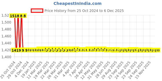 moglix.com Chilly 129x129mm Stainless Steel 304 Gloss Finish Multipurpose Square Cockroach Trap, CCT-SM-129 chilly Price History Graph from 25 Oct 2024 to 5 Dec 2025