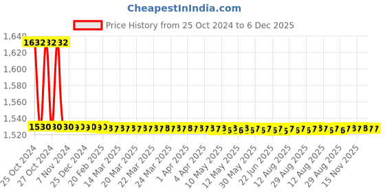 moglix.com Chilly 129x129mm Stainless Steel 304 Matt Finish Multipurpose Square Cockroach Trap, CCT-SM-129 chilly Price History Graph from 25 Oct 2024 to 5 Dec 2025