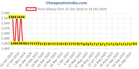 moglix.com Chilly 138mm Stainless Steel 304 Gloss Finish Round Signature Flat Cut Cockroach Trap, CCT-RSDFC-138 chilly Price History Graph from 25 Oct 2024 to 17 Oct 2025
