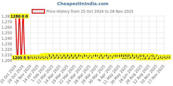 moglix.com Chilly 156x156mm Stainless Steel 304 Gloss Finish Square Cockroach Trap, CCT-S-156 chilly Price History Graph from 25 Oct 2024 to 27 Nov 2025