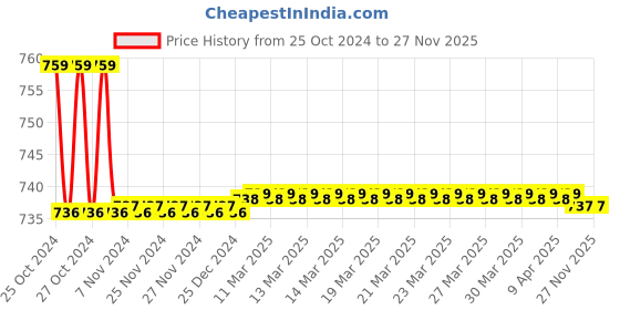 moglix.com Chilly 76x76mm Stainless Steel 304 Gloss Finish Round Ringo Cockroach Trap, CCT-R-80 chilly Price History Graph from 25 Oct 2024 to 27 Nov 2025