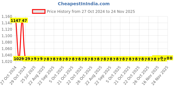 moglix.com Chilly CP Tube L-Type Jet Spray, Length: 1.5 m, JSL02 chilly Price History Graph from 27 Oct 2024 to 23 Nov 2025