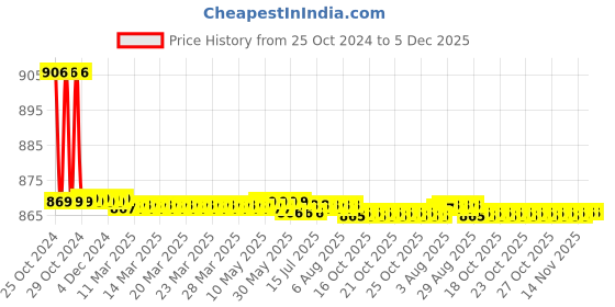moglix.com Chilly Gypsy 101mm Stainless Steel 304 Gloss Finish Round Cockroach Trap, CCT-RG-101 chilly Price History Graph from 25 Oct 2024 to 5 Dec 2025