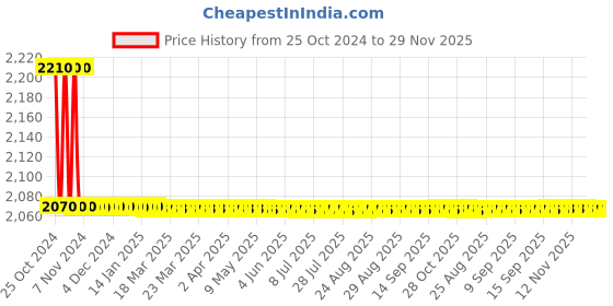 moglix.com Chilly Lifestyl 140x140mm Stainless Steel 304 Gloss Finish Square Cockroach Trap, CCTL-S-140 chilly Price History Graph from 25 Oct 2024 to 29 Nov 2025