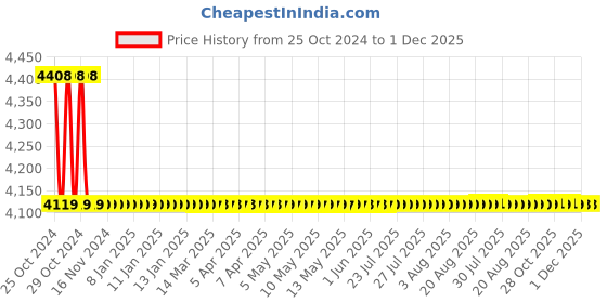 moglix.com Chilly Lifestyl 150x150mm Stainless Steel 304 Matt Finish Square Cockroach Trap, CCTL-SMHC-150 chilly Price History Graph from 25 Oct 2024 to 1 Dec 2025