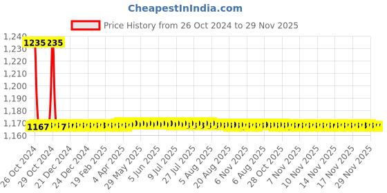 moglix.com Chilly Matt Finish Square Classic Flat Cut Cockroaches Trap, CCT-SC-FC-127 chilly Price History Graph from 26 Oct 2024 to 29 Nov 2025