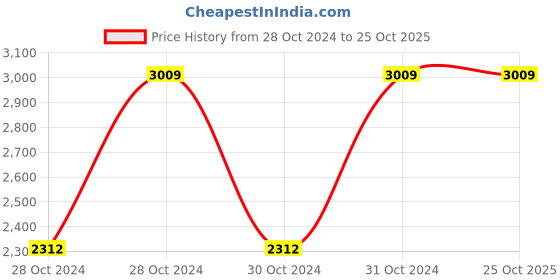 moglix.com Chint BH-0.66 100I 1000/1A Class 0.5-1 Current Transformer, 364600 chint Price History Graph from 28 Oct 2024 to 25 Oct 2025