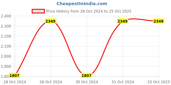 moglix.com Chint BH-0.66 100I 1200/5A Class 1-1 Current Transformer, 824252 chint Price History Graph from 28 Oct 2024 to 25 Oct 2025