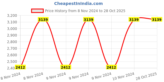 moglix.com Chint BH-0.66 100III 2000/5A Current Transformer, 368421 chint Price History Graph from 8 Nov 2024 to 28 Oct 2025