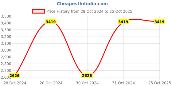 moglix.com Chint BH-0.66 120I 2000/5A Class 0.5-1 Current Transformer, 364555 chint Price History Graph from 28 Oct 2024 to 25 Oct 2025