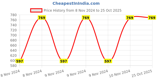 moglix.com Chint BH-0.66 30I 25/5A Class 0.5-6 Current Transformer, 364925 chint Price History Graph from 8 Nov 2024 to 25 Oct 2025