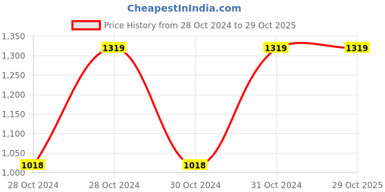 moglix.com Chint BH-0.66 30IB 75/5A Class 0.2-2 Current Transformer, 364613 chint Price History Graph from 28 Oct 2024 to 29 Oct 2025