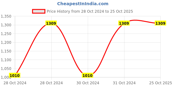 moglix.com Chint BH-0.66 30IB Class 0.5-2 Current Transformer, 364467 chint Price History Graph from 28 Oct 2024 to 25 Oct 2025