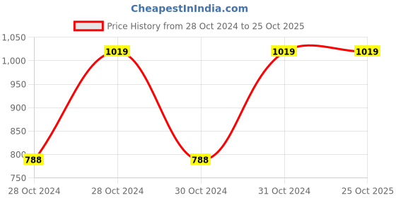 moglix.com Chint BH-0.66 40I 15/5A Class 0.5-10 Current Transformer, 824070 chint Price History Graph from 28 Oct 2024 to 25 Oct 2025