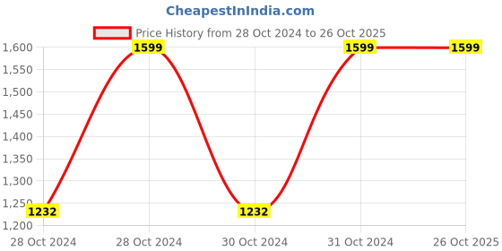moglix.com Chint BH-0.66 40I 300/1A Class 0.5-1 Current Transformer, 364576 chint Price History Graph from 28 Oct 2024 to 26 Oct 2025