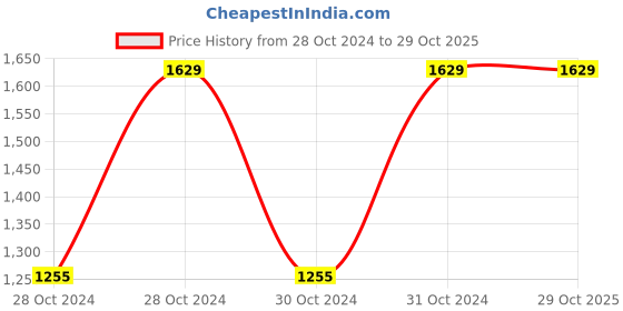 moglix.com Chint BH-0.66 40III 400/5A Class 1-1 Current Transformer, 368286 chint Price History Graph from 28 Oct 2024 to 29 Oct 2025