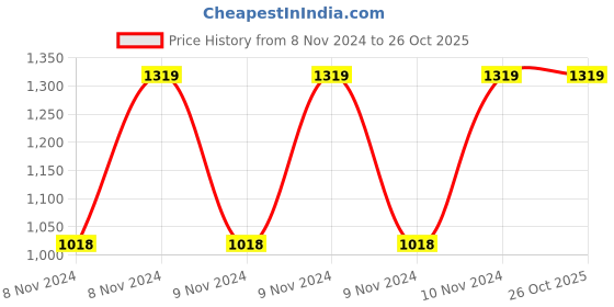moglix.com Chint BH-0.66 50/5A Class 0.5 Current Transformer, 364394 chint Price History Graph from 8 Nov 2024 to 26 Oct 2025