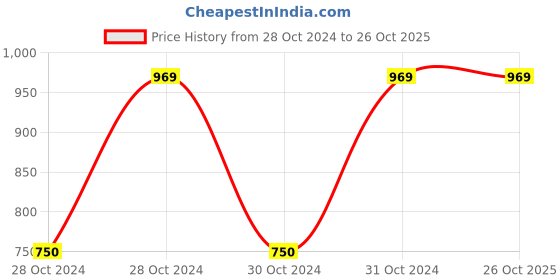 moglix.com Chint BH-0.66 50I 500/5A Class 1-1 Current Transformer, 364369 chint Price History Graph from 28 Oct 2024 to 26 Oct 2025