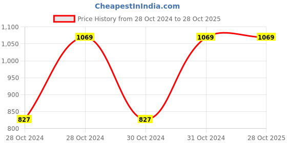 moglix.com Chint BH-0.66 50I 600/5A Class 1-1 Current Transformer, 824151 chint Price History Graph from 28 Oct 2024 to 28 Oct 2025