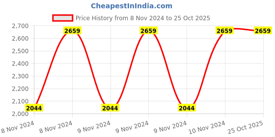 moglix.com Chint BH-0.66 60I 1500/5A Class 0.2-1 Current Transformer, 364635 chint Price History Graph from 8 Nov 2024 to 25 Oct 2025